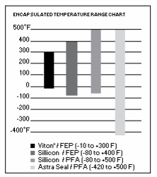 Encapsulated temperature range chart