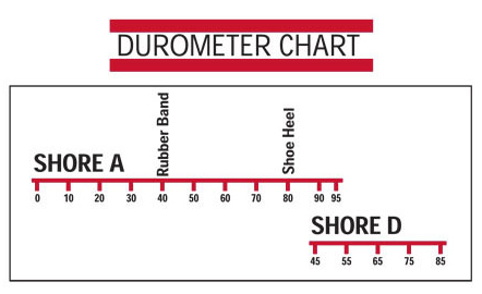 Durometer Shore Hardness Chart